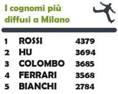 COGNOMI. A MILANO ZHOU SORPASSA BRAMBILLA.