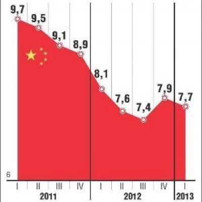 Cina, Pil 2013 +7,6%, terzo anno di fila in frenata