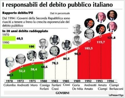 QUASI  2.090.000.000.000 DI   EURO IL DEBITO PUBBLICO