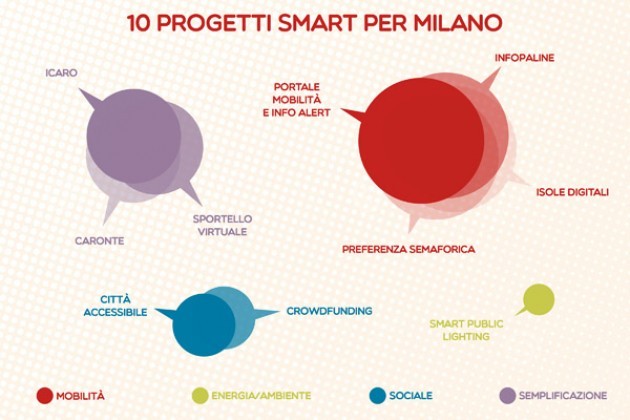 Milano. Al via Smart City Week e 20 progetti per una Milano Smart
