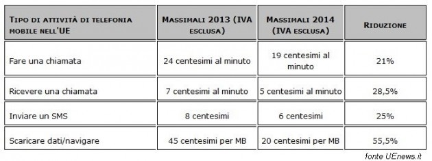 Nel nuove tariffe massime  del Roaming nell’UE dall’1 luglio 2014