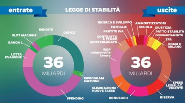 La Lega Nord di Cremona contro la legge di stabilità di Renzi