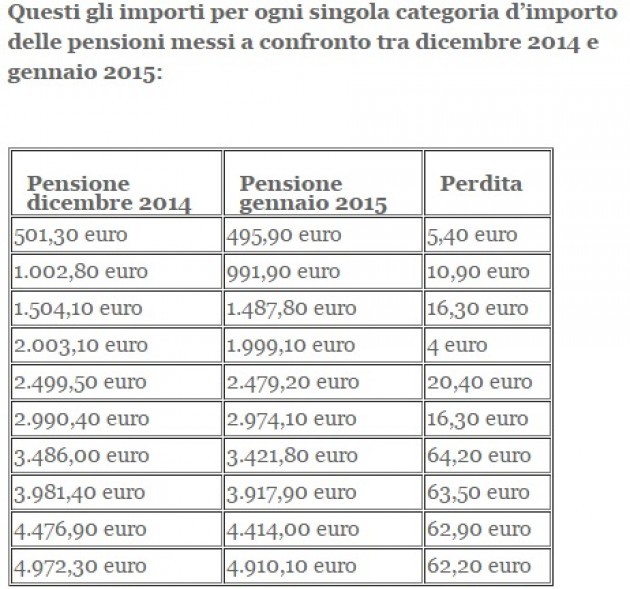 Inps Pensioni: a gennaio assegni più leggeri | Denuncia dello Spi-Cgil