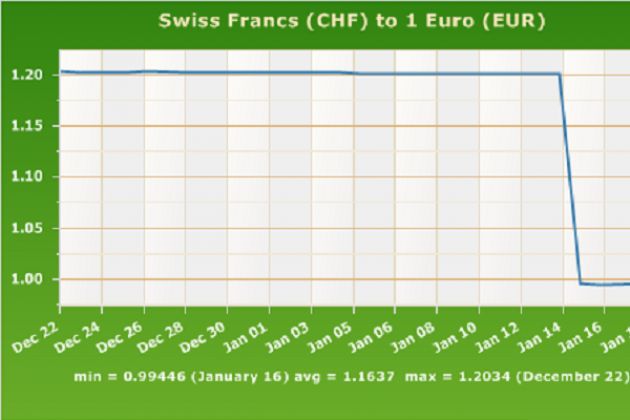 La rivalutazione del franco svizzero e le ripercussioni su mercati ed economia reale