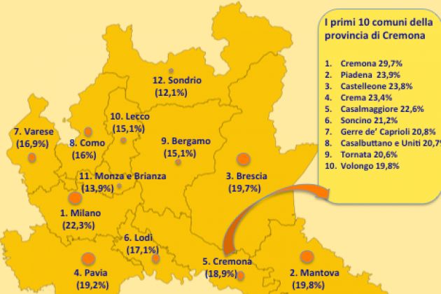 L’affitto è di casa in provincia di Cremona, il capoluogo al settimo posto regionale