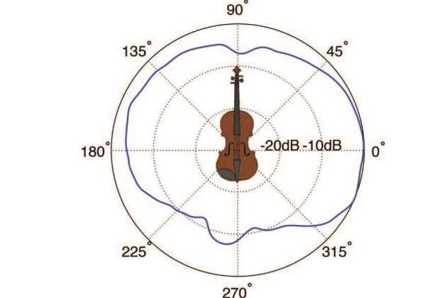 Sabato al Museo del Violino un approfondimento sui Maestri Liutai di Cremona
