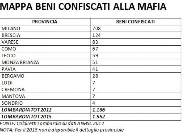 Mafia, 286 aziende confiscate in Lombardia Prandini: ‘Fronte comune contro illegalità’