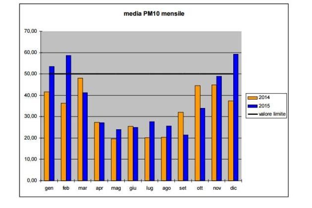 Azioni per contrastare l’inquinamento dell’aria a Cremona