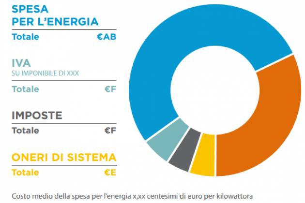 ADUC, energia elettrica e gas: la ‘rivoluzione’ della nuova ‘Bolletta 2.0’
