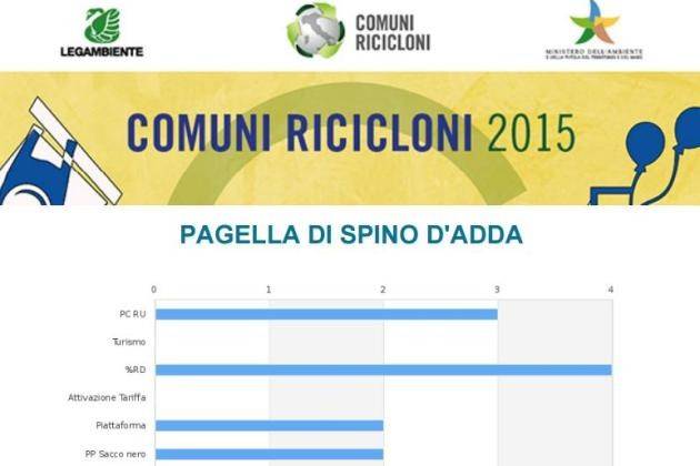 Pagelle dei ‘Comuni Ricicloni’ 2015, Spino d’Adda (Cremona) promosso a pieni voti