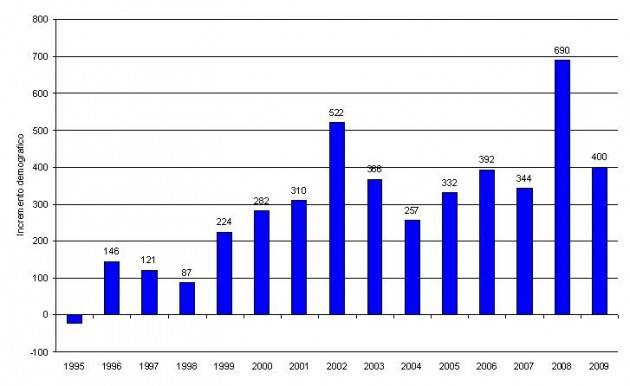 Lodi - Bilancio demografico 2015