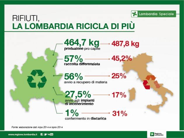 Rifiuti, in Lombardia il 56% contro la media nazionale del 25%