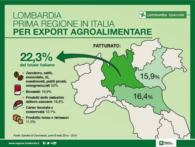 Export dell’agroalimentare, Lombardia prima in Italia