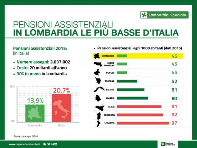 Lombardia, numero pensioni sociali Inps più basso d’Italia