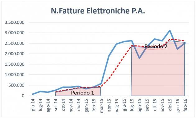 Quanto vale in termini economici la fatturazione elettronica?