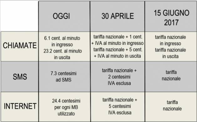 Europa - Oggi scatta il nuovo taglio dei costi del roaming, prima dello stop definitivo di giugno 2017