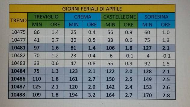 Denuncia dei pendolari  Cremaschi. Nel mese di aprile il servizio è peggiorato
