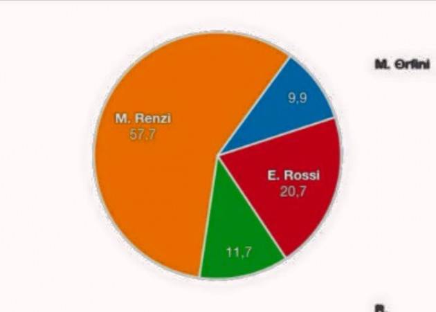 La lunga corsa alla segreteria del PD nazionale: Renzi al 57,7 %- Rossi al 20,7-Orfini al 9,9 %