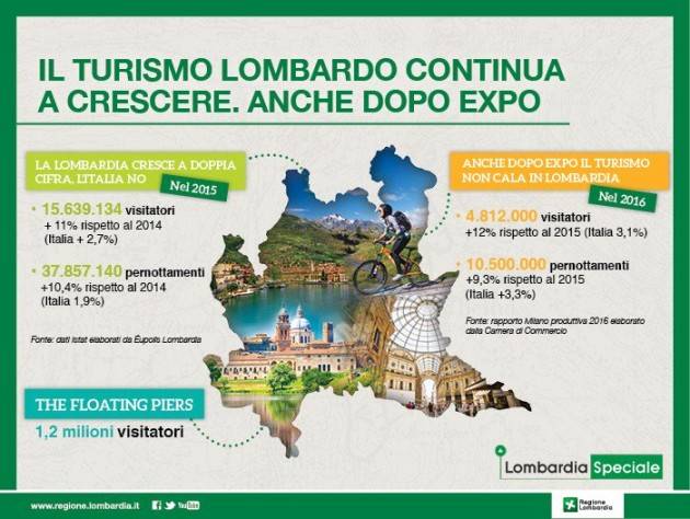 Anche dopo Expo. Il turismo lombardo continua a crescere