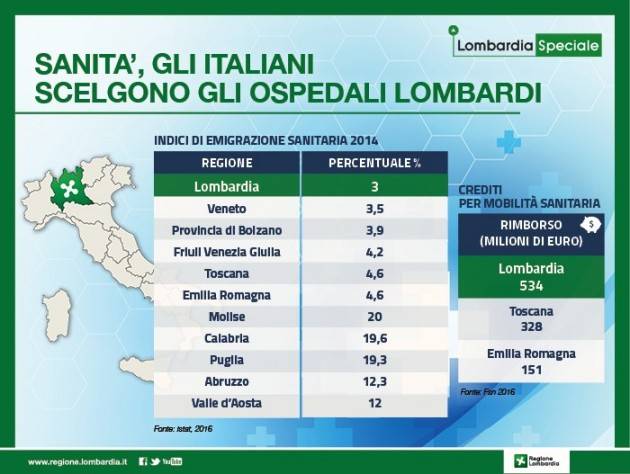 SANITA’, GLI ITALIANI SCELGONO GLI OSPEDALI LOMBARDI