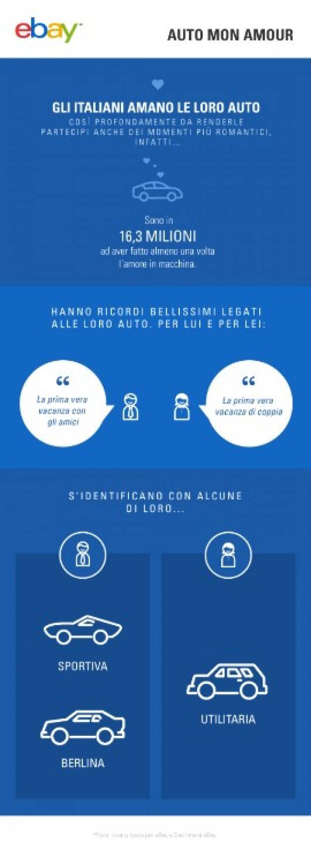 eBay si sofferma sui ricordi legati all’automobile. Sogni, occasioni speciali e persone, tutte accumunate dalle quattroruote.