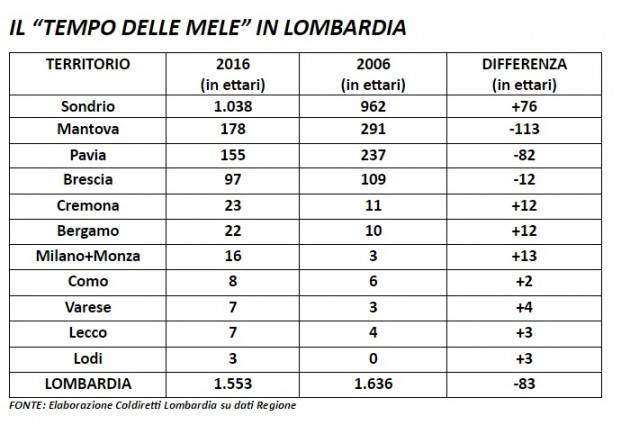 Valtellina, al via lo stacco della prima mela: ‘Ma con questi prezzi non andiamo lontano