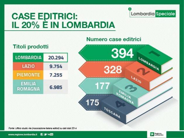 Case editrici: il 20% è in Lombardia