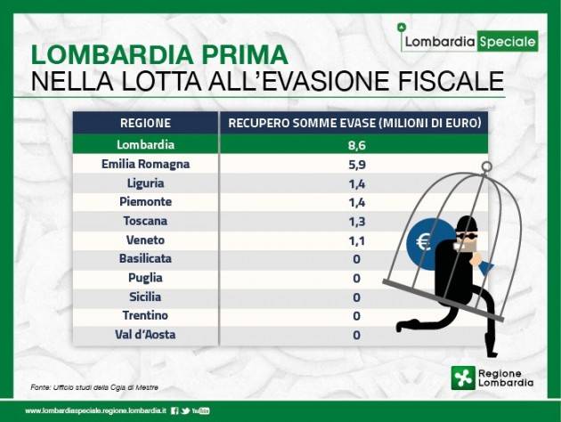 Lombardia prima nella lotta all’evasione