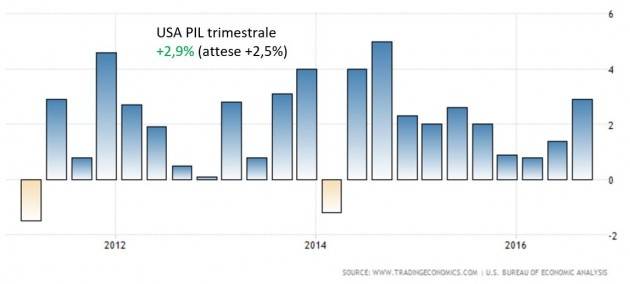 Il PIL USA oltre le attese non smuove i mercati