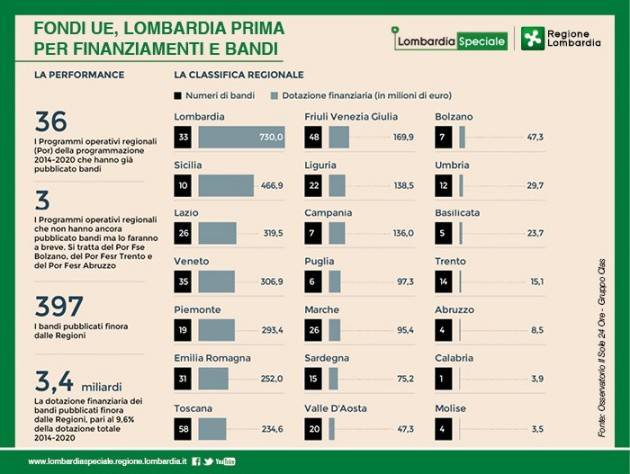 Fondi Ue, la Lombardia fa il pieno di risorse