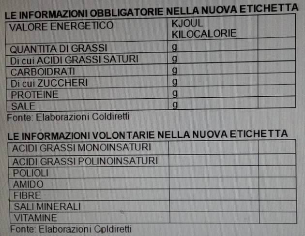 Coldiretti Consumi Scatta obbligo calorie, grassi e zuccheri in etichetta