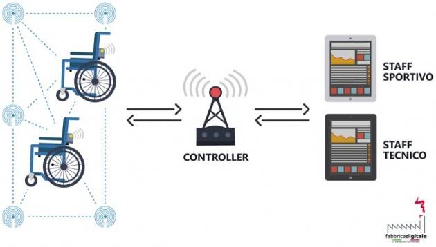 Casalmaggiore Presentazione sabato 21 gennaio, ore 15.00 della ‘Carrozzina intelligente’  a uso sportivo
