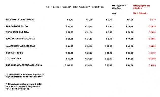 Lombardia Da Febbraio Ticket sanitari un po’ meno costosi