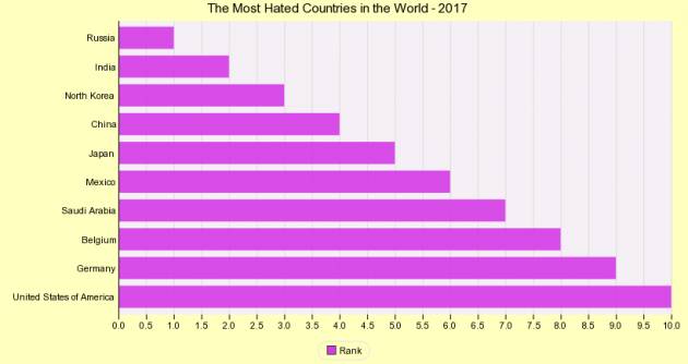 Quali sono i Paesi più odiati al mondo? 