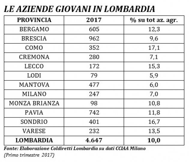 Coldiretti Lombardia Il 2017 dei giovani agricoltori: aperte tre aziende al giorno