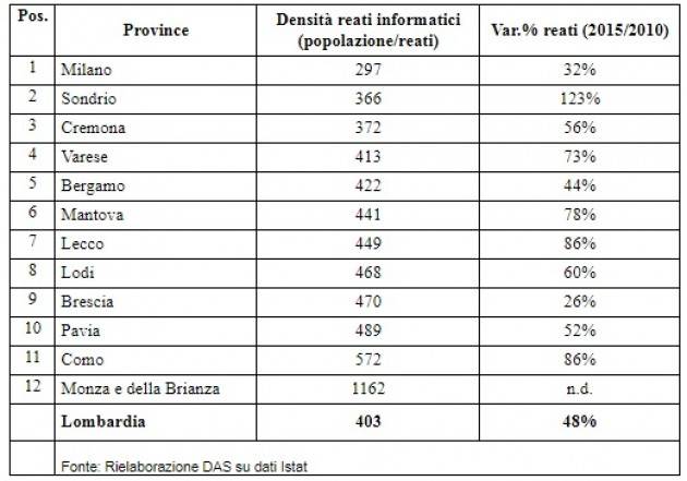 Tecno CRESCONO IN LOMBARDIA I REATI INFORMATICI, I DATI PROVINCIA PER PROVINCIA