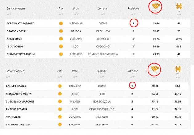 Eduscopio: Galilei e Marazzi di Crema prime in classifica