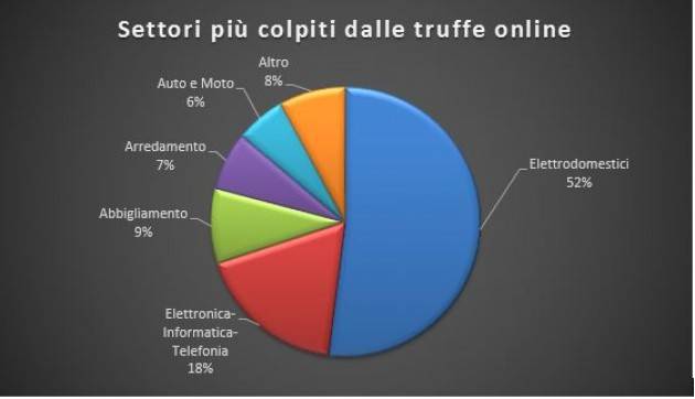 Tecno Truffe online e fake news: quali sono i settori più colpiti e come difendersi?