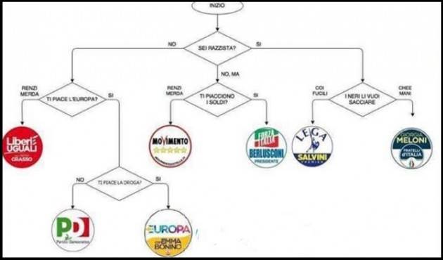 Come si orientano i giovani per decidere chi votare? Di Gian Carlo Storti