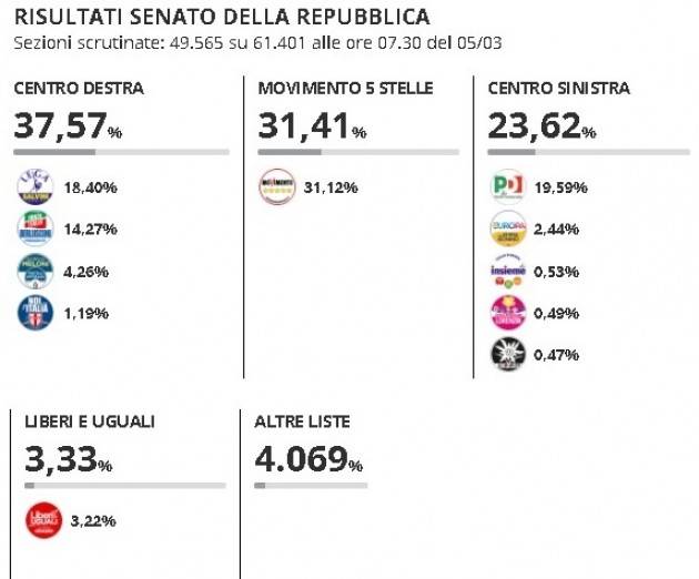 #Elezioni2018 M5S primo partito in Italia. Vola la Lega di Salvini. Il PD crolla. Liberi e Uguali fa testimonianza