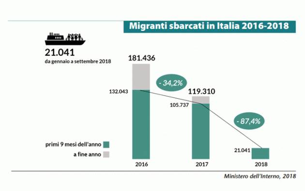 Pianeta Migranti. Basta inventare cifre e dati sui migranti!