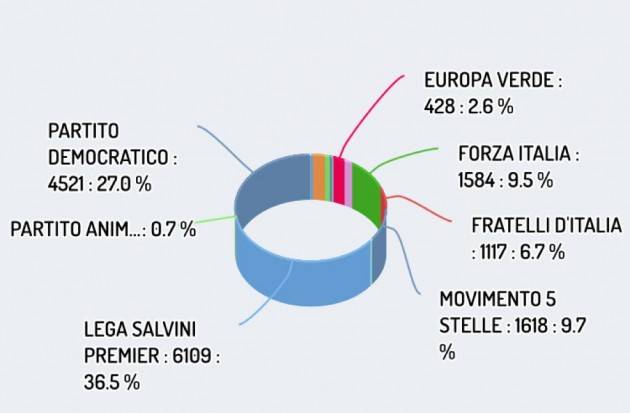 Elezioni Europee 2019 Comune di Cremona. La Lega di Salvini al 35,74%, il PD al 27,39 %,Forza Italia al 9,56%, M5S al 9,26 %