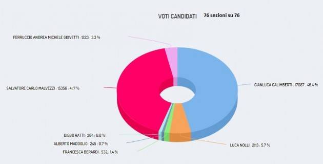 Ballottaggio il 9 giugno. Galimberti al 46,36%, Malvezzi al 41,66% I cremonesi premiamo il lavoro del sindaco uscente.