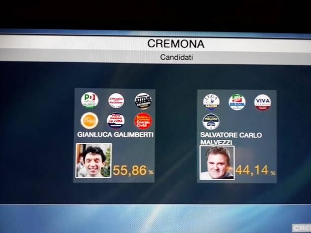(Video) Gianluca Galimberti con il 56% riconfermato sindaco di Cremona , Carlo Malvezzi ammette la sconfitta