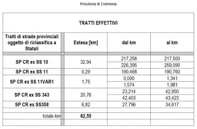 Cremona Rete stradale provinciale, Signoroni: ‘Rimangono in carico alla Provincia 830 km di strade’