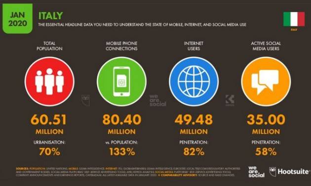 Italia sempre più connessa: 50 milioni su Internet ogni giorno