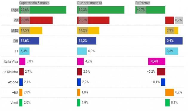 La Lega scende sotto il 30%. I sondaggi bocciano l'asse Salvini-Renzi 