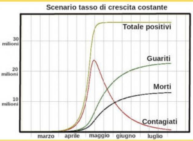 Coronavirus, quali scenari possibili?