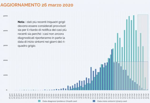 Dal 19/20 marzo curva sembra attenuarsi