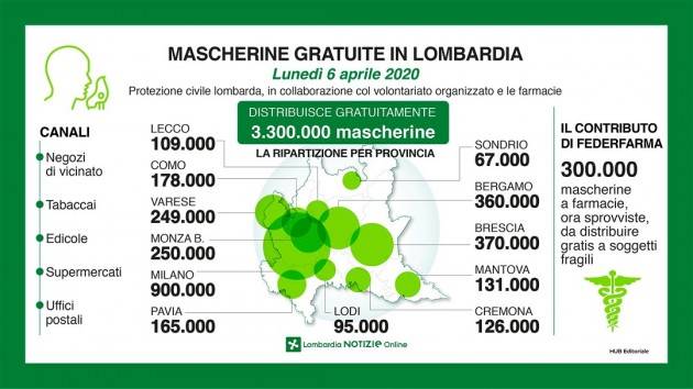 News-CORONAVIRUS, MASCHERINE IN DISTRIBUZIONE GRATUITAMENTE A CITTADINI, DISPONIBILI IN ESERCIZI PUBBLICI